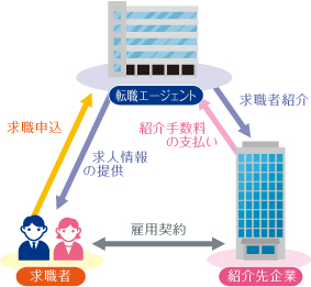 有料職業紹介